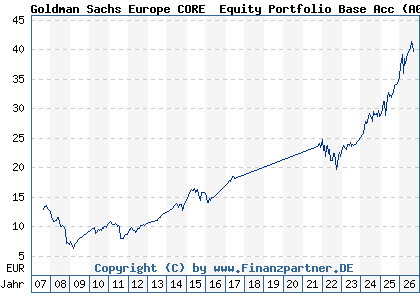 Chart: Goldman Sachs Europe CORE&reg; Equity Portfolio Base Acc (A0HNN0 LU0234681749)