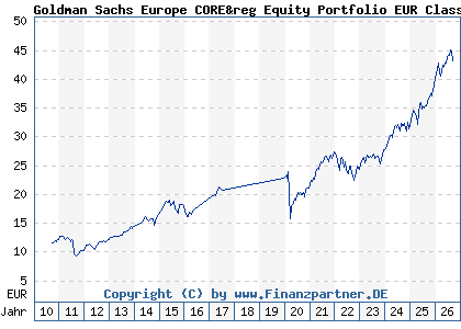 Chart: Goldman Sachs Europe CORE&reg Equity Portfolio EUR Class E (766546 LU0133265339)
