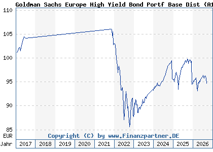Chart: Goldman Sachs Europe High Yield Bond Portf Base Dist (A113G8 LU1056557207)