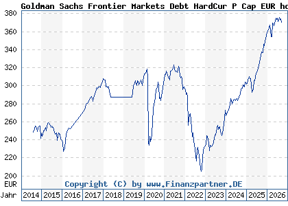 Chart: Goldman Sachs Frontier Markets Debt HardCur P Cap EUR hdg i (A110ZS LU0990547605)