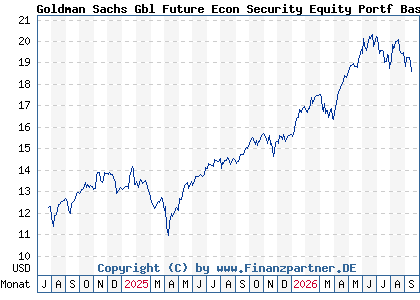Chart: Goldman Sachs Gbl Future Econ Security Equity Portf Base Acc (A3D9ST LU2596602545)