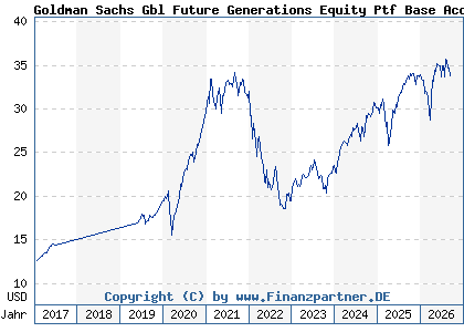 Chart: Goldman Sachs Gbl Future Generations Equity Ptf Base Acc (A1J4XB LU0786609619)