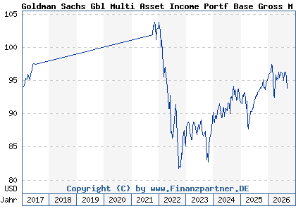 Chart: Goldman Sachs Gbl Multi Asset Income Portf Base Gross M Dist (A112R0 LU1038298870)