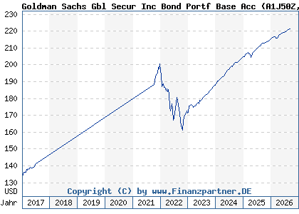 Chart: Goldman Sachs Gbl Secur Inc Bond Portf Base Acc (A1J50Z LU0820775533)