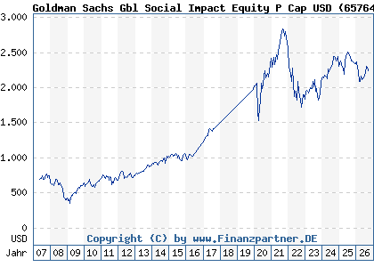 Chart: Goldman Sachs Gbl Social Impact Equity P Cap USD (657648 LU0119200128)