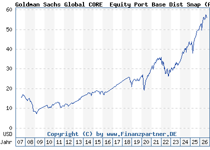 Chart: Goldman Sachs Global CORE&reg; Equity Port Base Dist Snap (A0DK5H LU0203365449)