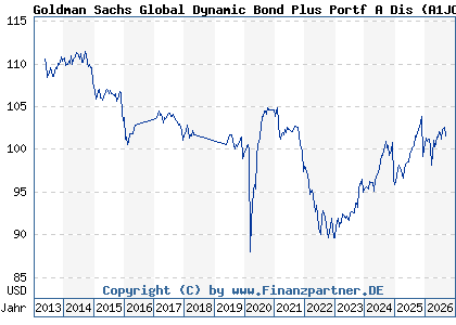 Chart: Goldman Sachs Global Dynamic Bond Plus Portf A Dis (A1JC3H LU0600009640)