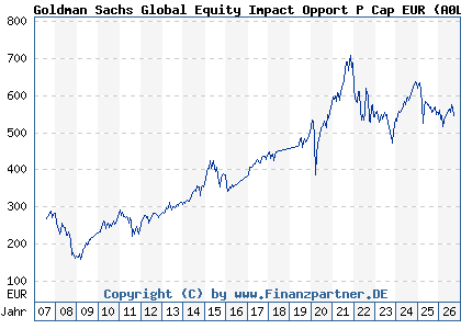 Chart: Goldman Sachs Global Equity Impact Opport P Cap EUR (A0LG8Q LU0250158358)