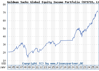Chart: Goldman Sachs Global Equity Income Portfolio (973733 LU0040769829)