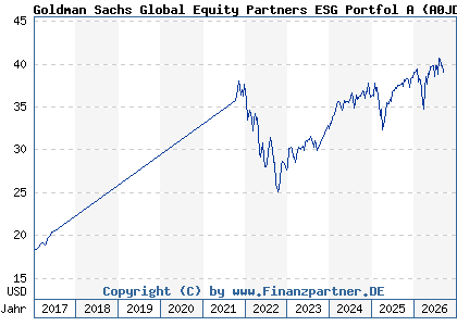 Chart: Goldman Sachs Global Equity Partners ESG Portfol A (A0JD9Y LU0244548433)