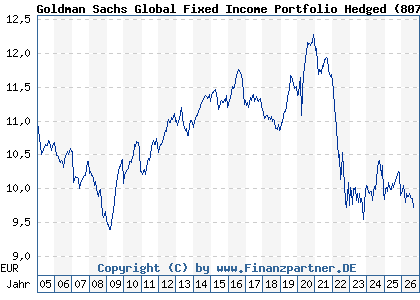 Chart: Goldman Sachs Global Fixed Income Portfolio Hedged (807651 LU0138571566)