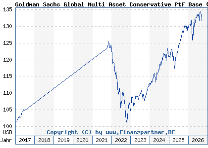 Chart: Goldman Sachs Global Multi Asset Conservative Ptf Base (A1114U LU1057460591)
