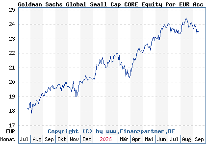 Chart: Goldman Sachs Global Small Cap CORE Equity Por EUR Acc Sn (A2DQBE LU1599216113)