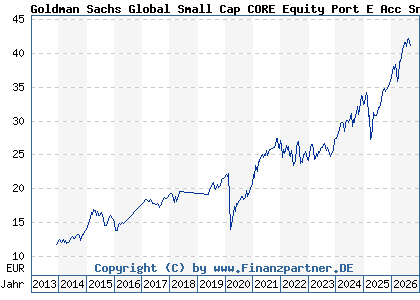 Chart: Goldman Sachs Global Small Cap CORE Equity Port E Acc Snap (A0LFUJ LU0245182059)