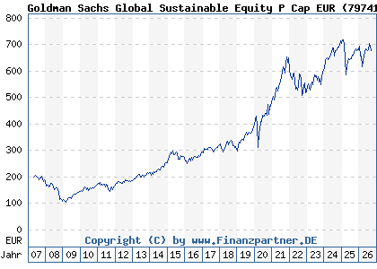 Chart: Goldman Sachs Global Sustainable Equity P Cap EUR (797410 LU0119216553)
