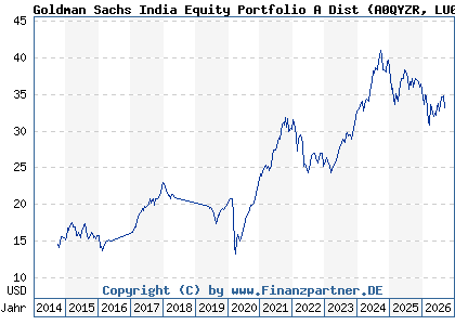 Chart: Goldman Sachs India Equity Portfolio A Dist (A0QYZR LU0333810421)