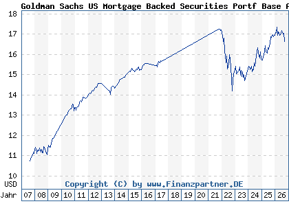 Chart: Goldman Sachs US Mortgage Backed Securities Portf Base Acc (A0HNRA LU0234571056)