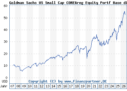 Chart: Goldman Sachs US Small Cap CORE&reg Equity Portf Base dist (A0HMPC LU0234575123)