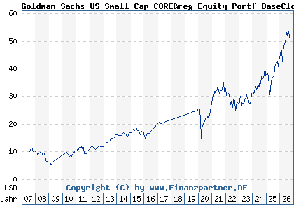 Chart: Goldman Sachs US Small Cap CORE&reg Equity Portf BaseClose (A0HMPQ LU0234576444)