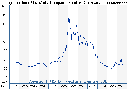 Chart: green benefit Global Impact Fund P (A12EXH LU1136260384)