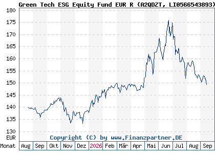 Chart: Green Tech ESG Equity Fund EUR R (A2QDZT LI0566543893)