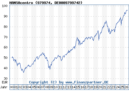 Chart: HANSAcentro (979974 DE0009799742)
