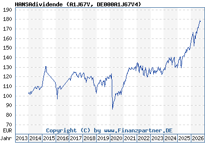 Chart: HANSAdividende (A1J67V DE000A1J67V4)