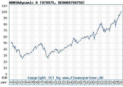 Chart: HANSAdynamic A (979975 DE0009799759)