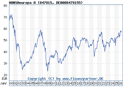 Chart: HANSAeuropa A (847915 DE0008479155)
