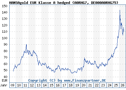 Chart: HANSAgold EUR Klasse A hedged (A0RHG7 DE000A0RHG75)