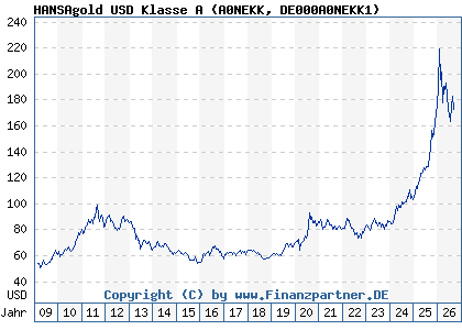 Chart: HANSAgold USD Klasse A (A0NEKK DE000A0NEKK1)