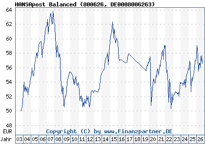 Chart: HANSApost Balanced (800626 DE0008006263)