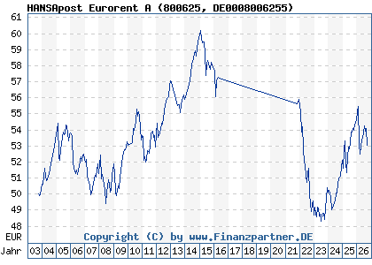 Chart: HANSApost Eurorent A (800625 DE0008006255)