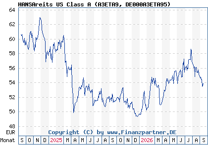 Chart: HANSAreits US Class A (A3ETA9 DE000A3ETA95)