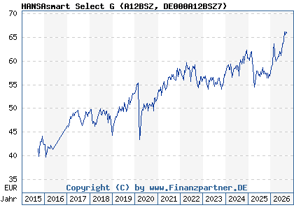 Chart: HANSAsmart Select G (A12BSZ DE000A12BSZ7)