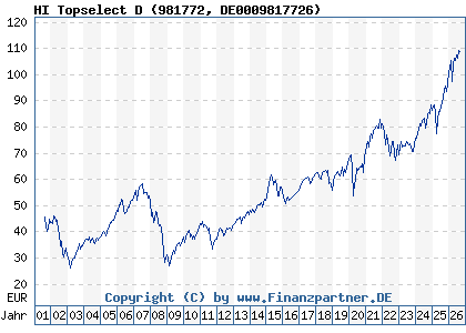 Chart: HI Topselect D (981772 DE0009817726)