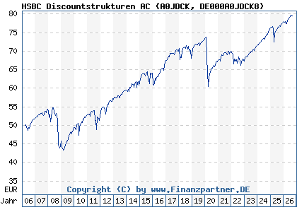 Chart: HSBC Discountstrukturen AC (A0JDCK DE000A0JDCK8)