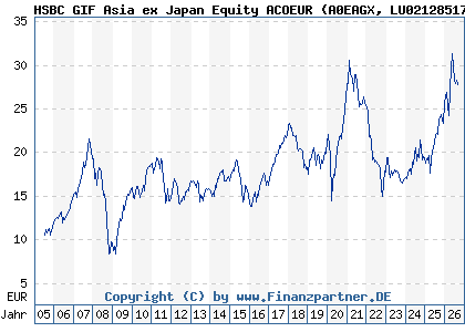 Chart: HSBC GIF Asia ex Japan Equity ACOEUR (A0EAGX LU0212851702)