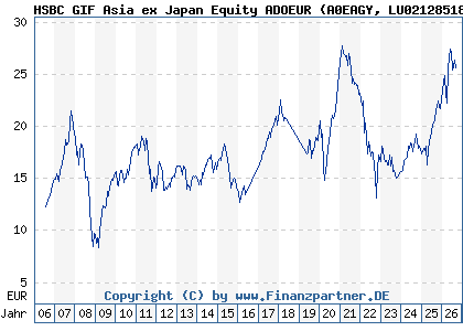 Chart: HSBC GIF Asia ex Japan Equity ADOEUR (A0EAGY LU0212851884)