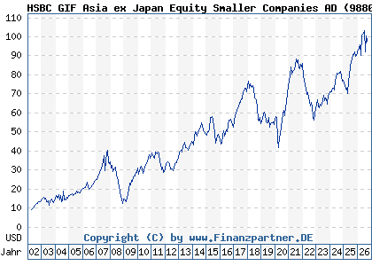 Chart: HSBC GIF Asia ex Japan Equity Smaller Companies AD (988048 LU0082770016)