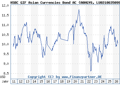 Chart: HSBC GIF Asian Currencies Bond AC (A0HGY6 LU0210635099)