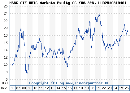 Chart: HSBC GIF BRIC Markets Equity AC (A0J3PB LU0254981946)