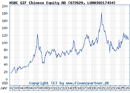 Chart: HSBC GIF Chinese Equity AD (972629 LU0039217434)