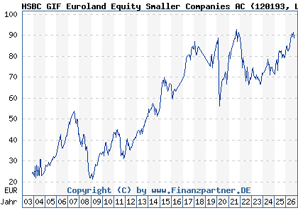 Chart: HSBC GIF Euroland Equity Smaller Companies AC (120193 LU0165073775)