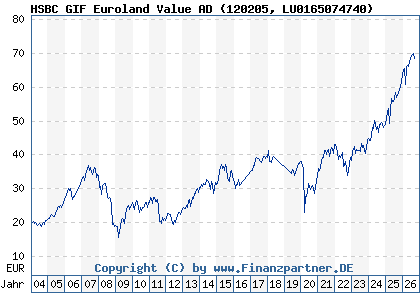 Chart: HSBC GIF Euroland Value AD (120205 LU0165074740)