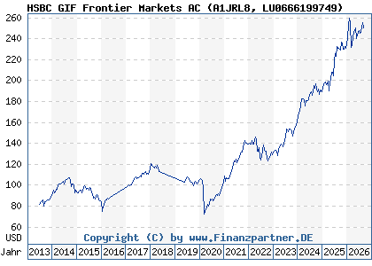Chart: HSBC GIF Frontier Markets AC (A1JRL8 LU0666199749)