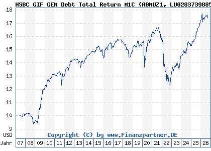Chart: HSBC GIF GEM Debt Total Return M1C (A0MUZ1 LU0283739885)
