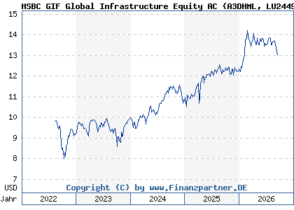 Chart: HSBC GIF Global Infrastructure Equity AC (A3DHML LU2449327464)