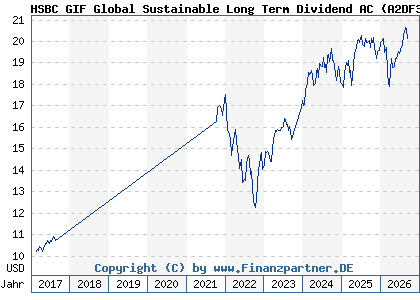 Chart: HSBC GIF Global Sustainable Long Term Dividend AC (A2DF3V LU1236619661)