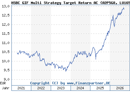 Chart: HSBC GIF Multi Strategy Target Return AC (A2P5G8 LU1655449863)